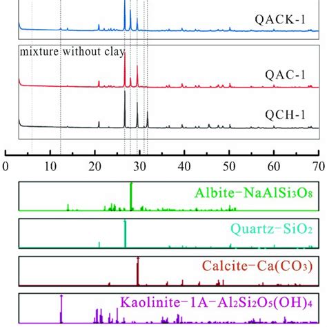 The Representative Xrd Patterns Of The Mixture Samples The