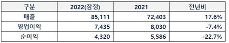 동국제강 작년 영업이익 7435억“주당 500원 배당” 뷰어스