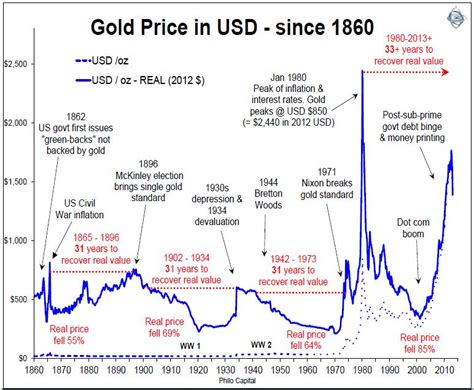 An historical (not hysterical) look at gold