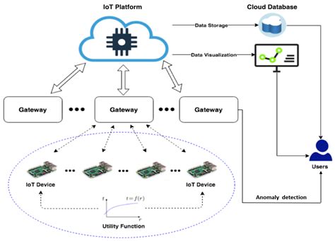 Sensors Free Full Text Real Time Anomaly Detection For An Admm