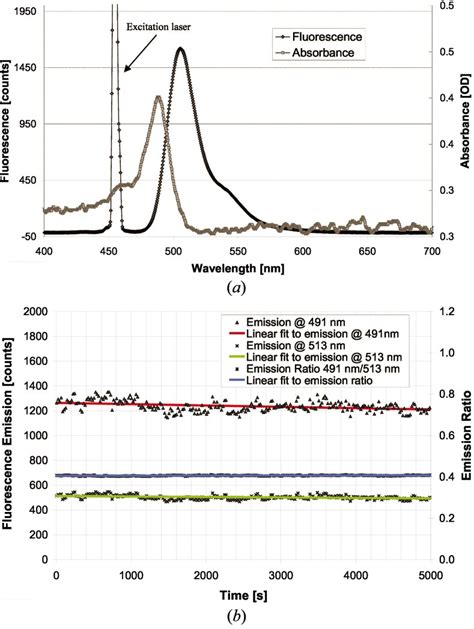 A Typical Absorption And Emission Uorescence Spectra From A Solution