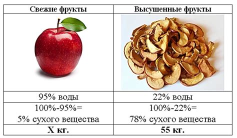 ОГЭ-2020. Задание №22. Высушенные фрукты.