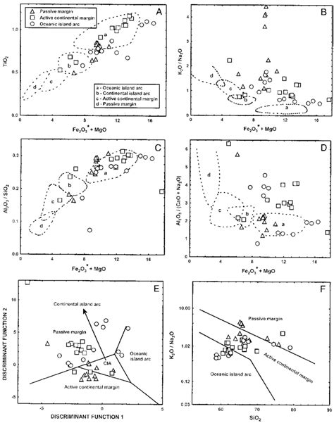 Critical Evaluation Of Discrimination Diagrams Of Tectonic Settings