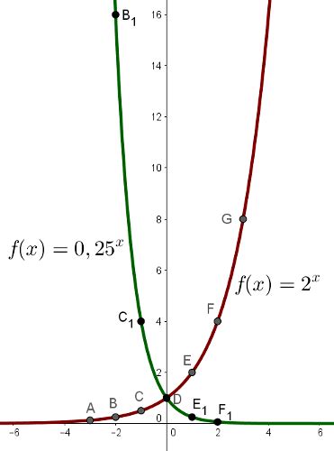 Gráfico Da Função Exponencial Mundo Educação