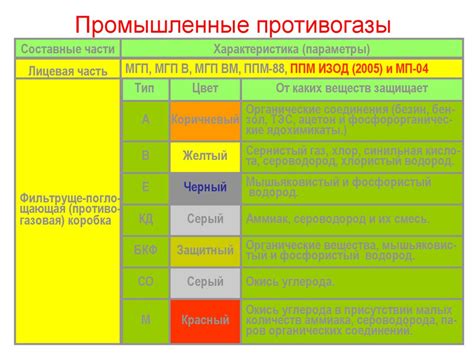 Маркировка противогазов и фильтрующих коробок