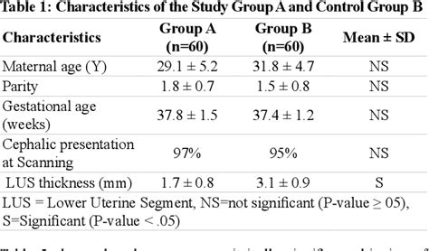 Table 1 From Sonographic Assessment Of The Lower Uterine Segment Lus