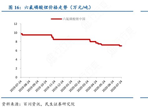 六氟磷酸锂价格走势（万元：吨）行行查行业研究数据库