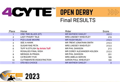 2023 Victorian Futurity Results Select Sires