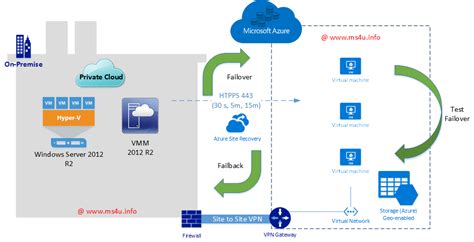 Azure Site Recovery Architecture Diagram