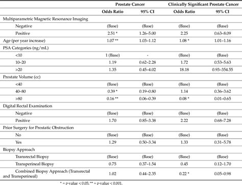 Table 3 From A Comparative Evaluation Of Multiparametric Magnetic