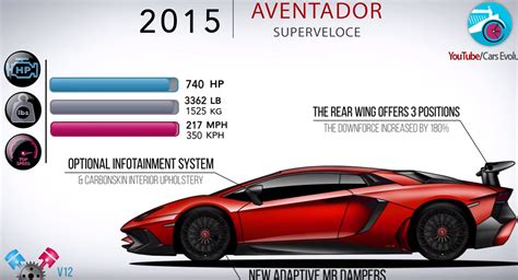 This Is How The Lamborghini Aventador Evolved Over The Years Carscoops