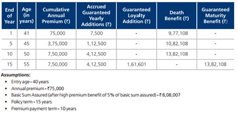 Kotak E Assured Savings Plan