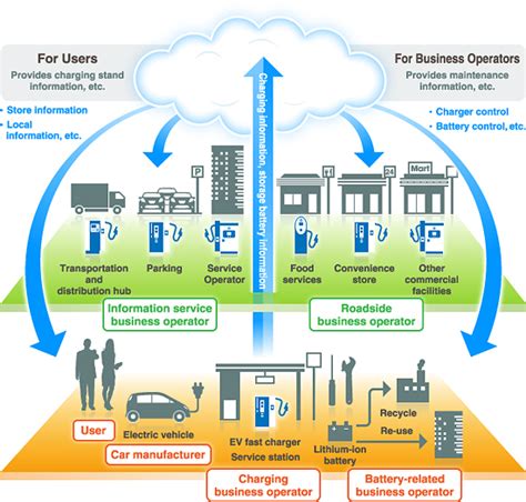 electric vehicle ev charging infrastructure necs case studies nec