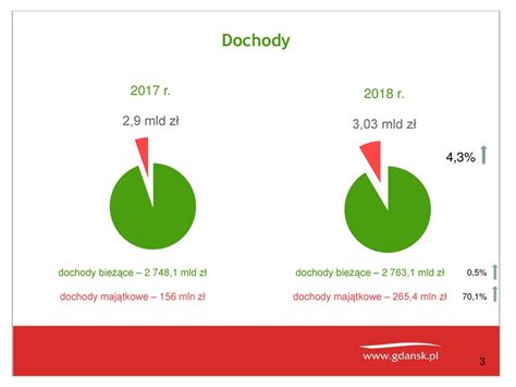 Budżet Gdańska 2018 Gdańsk 5 grudnia 2017r ppt pobierz