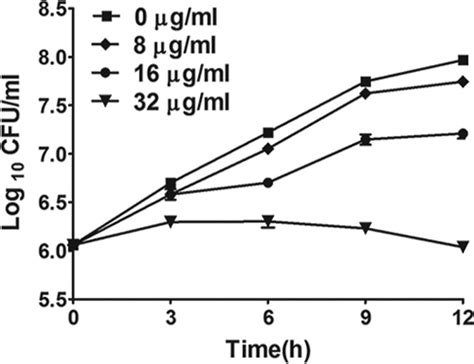 Time Kill Curves Of Ee Against C Albicans Strain Sc5314 Different