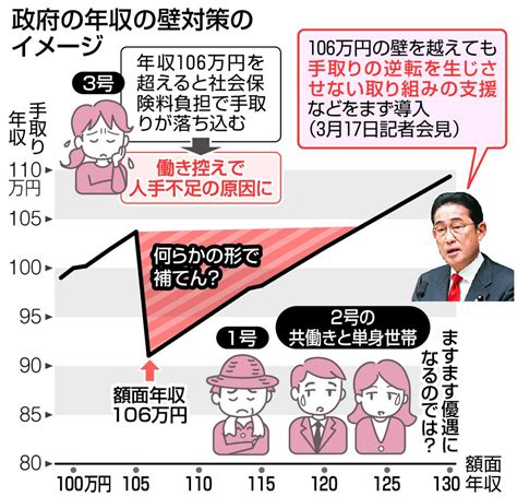 「年収の壁」議論、今より不公平感が強まる政府案に批判の声 制度の見直しも容易ではなく：東京新聞デジタル