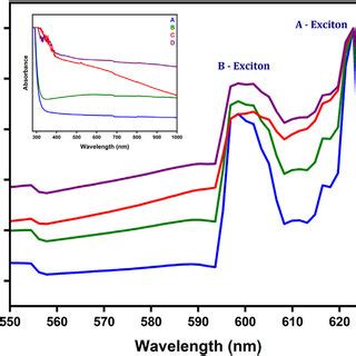 Z Scan Open Aperture Pattern Of Hydrothermally Synthesized Mos Thin