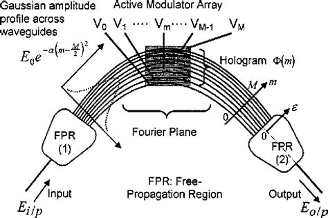 Figure From Applications Of Active Arrayed Waveguide Gratings In