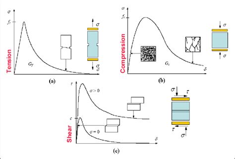 Typical Behaviour Of Quasi Brittle Materials And Definition Of