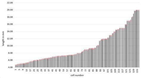 Fig. S3. Lengths of 135 Ca. Thiomargarita magnifica budding cells ...