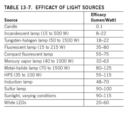 Light Sources Flashcards Quizlet