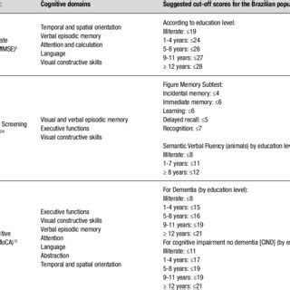 Diagnostic Criteria For Mild Cognitive Impairment Due To Alzheimer S