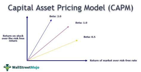 Capm Capital Asset Pricing Model Definition Formula Example