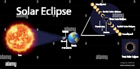 Sch Ma De L Clipse Solaire Sur Terre Illustration Image Vectorielle