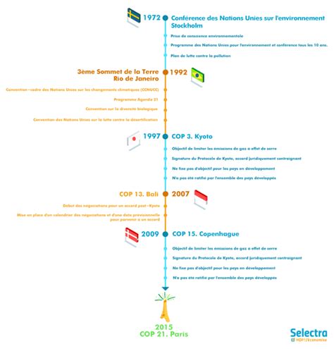 Cop21 De Paris Résumé Des Enjeux Et Engagements Des États Membres