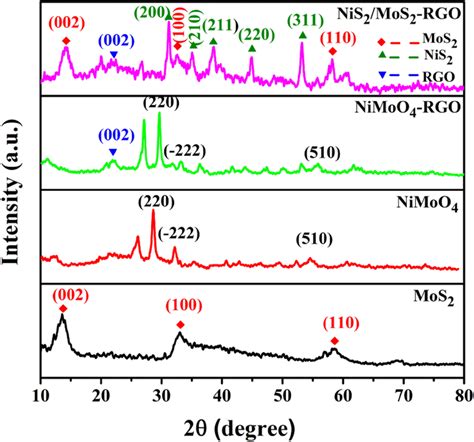 Xrd Patterns Of Nis2mos2 Rgo Nimoo4 Rgo Nimoo4 And Mos2 Download