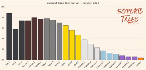 Valorant Ranked Distribution