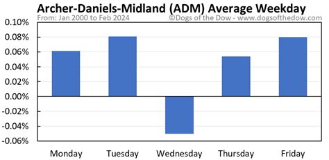 ADM Stock Price Today (plus 7 insightful charts) • Dogs of the Dow