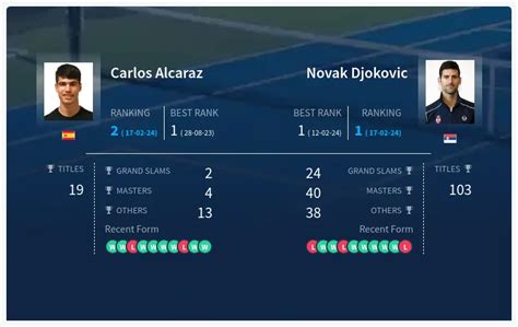 Alcaraz Djokovic Prediction H H With Ai Machine Learning