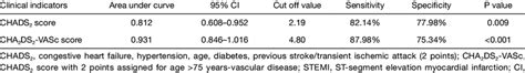 Analysis Of The Predictive Efficacy Of Chads And Cha Ds Vasc