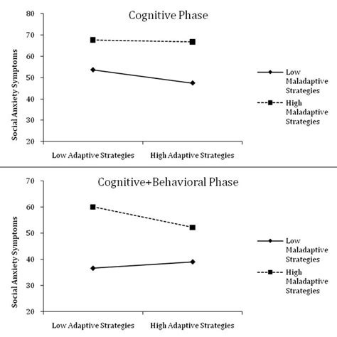 Pdf Adaptive And Maladaptive Emotion Regulation Strategies