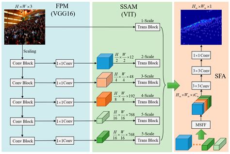 MSGSA Multi Scale Guided Self Attention Network For Crowd Counting