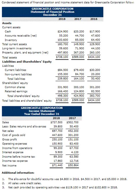 Solved Condensed Statement Of Financial Position And Income