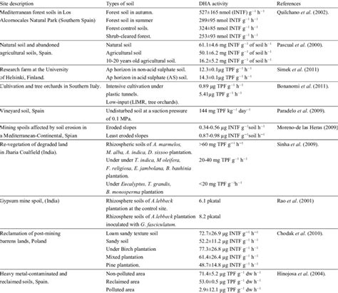 Status Of Dehydrogenase Activity Dha In Different Types Of Land Use