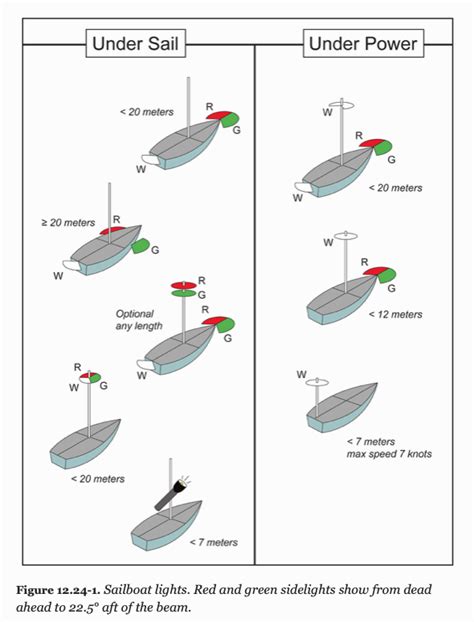 David Burch Navigation Blog Introduction To Vessel Running Lights