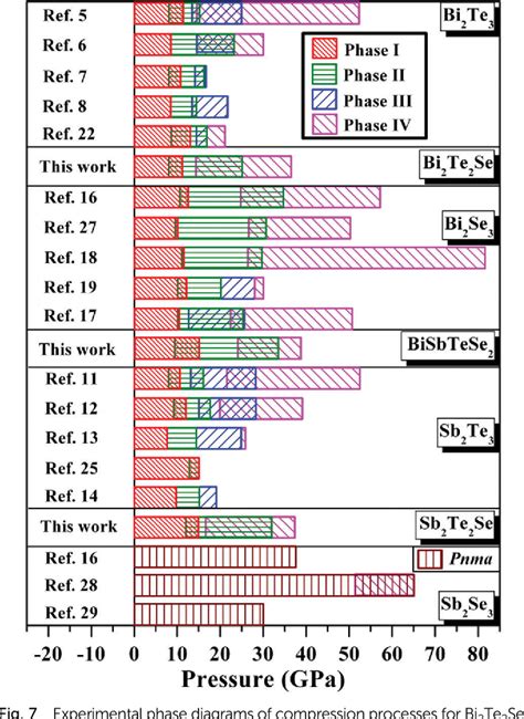 Figure From Structural Phase Transitions Of Bi Xsbx Te Ysey