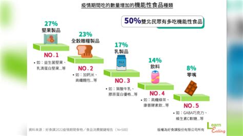 疫情改變生活！雙北z世代外送成癮 消費行為變化一覽│好食課│飲食│料理│tvbs新聞網