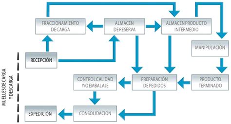 Mapa Conceptual Logistico Logistica Almacen Images Porn Sex Picture