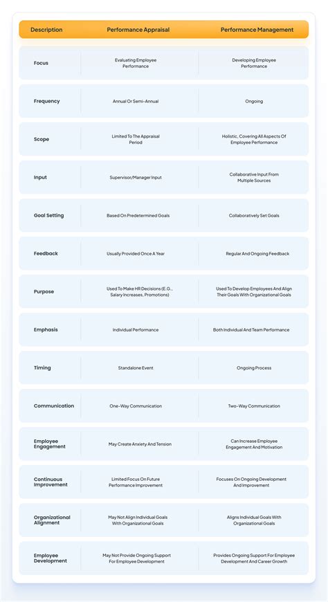 Performance Management Vs Performance Appraisal