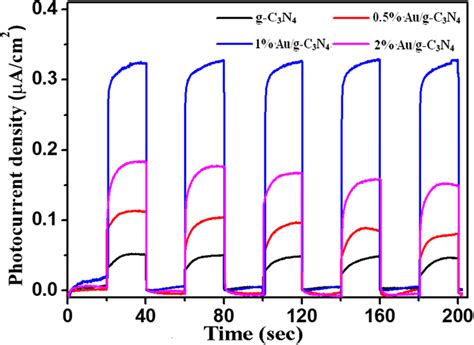 Transient Photocurrent Response Of The Catalysts Coated On The Ito