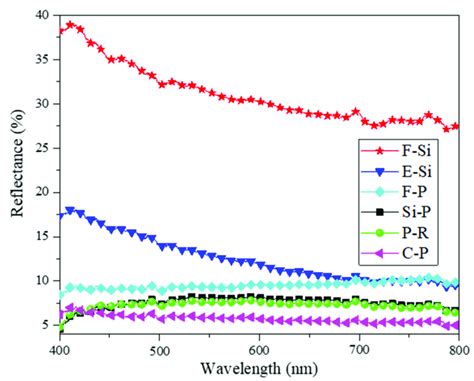Reflectance spectra for each sample. | Download Scientific Diagram 