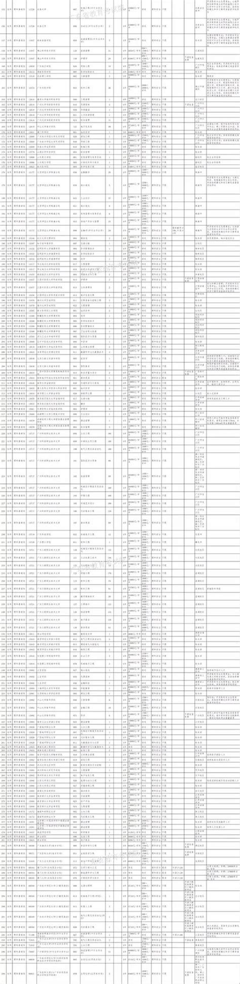 注意了：廣東省2019年高考補錄22日1000正式開始 每日頭條