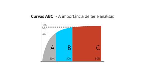 Curva Abc A Import Ncia De Ter E Analisar