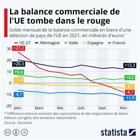 Graphique La balance commerciale de l UE est tombée dans le rouge