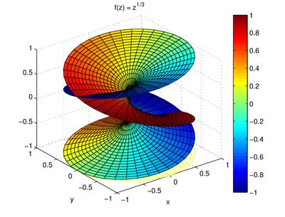 Plotting Complex Functions: Does it Look Like a Riemann Surface?