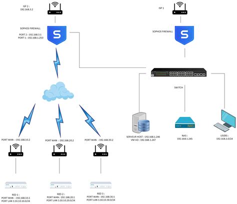 SD RED NOT CONNECTED ANYMORE CASE ID 06123090 Discussions Sophos